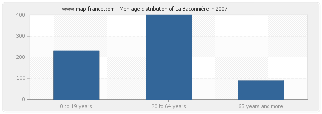 Men age distribution of La Baconnière in 2007